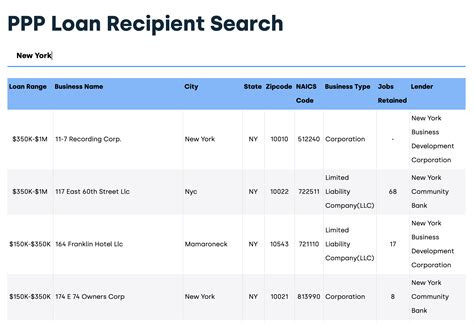 7 million <b>loans</b> made in the nearly $800 billion Covid-19 relief program. . List of ppp loan recipients by zip code